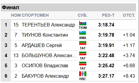 Александр Терентьев - победитель спринта на 4-м этапе ФосАгро Кубок России по лыжным гонкам в Ижевске!